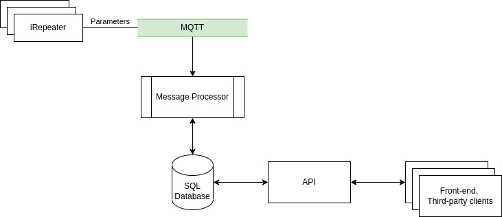 Legacy Message Processing