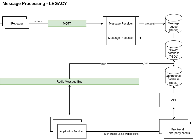 Message Processing